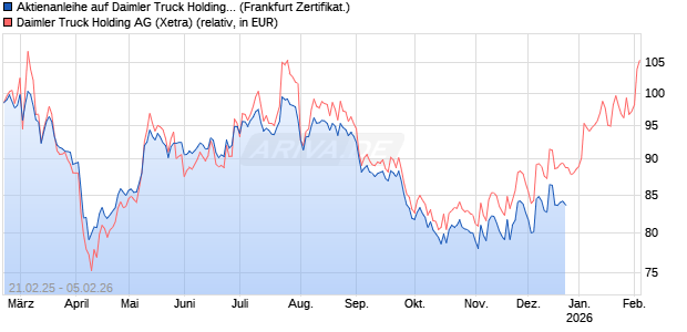 Aktienanleihe auf Daimler Truck Holding [Vontobel] Chart