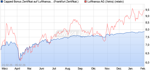 Capped Bonus Zertifikat auf Lufthansa [Soci&eacute;t&eacute; G&eacute;n&eacute;. (WKN: SX1QWQ) Chart
