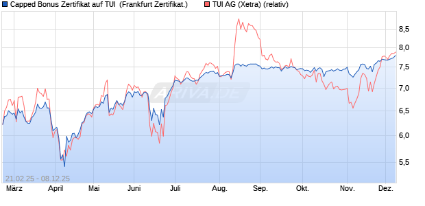 Capped Bonus Zertifikat auf TUI [Société Générale Eff. (WKN: SX1Q0M) Chart