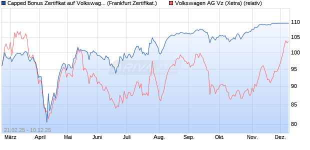Capped Bonus Zertifikat auf Volkswagen Vz [Société . (WKN: SX1Q0Q) Chart