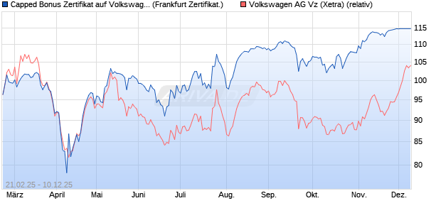 Capped Bonus Zertifikat auf Volkswagen Vz [Société . (WKN: SX1Q0R) Chart
