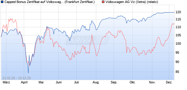 Capped Bonus Zertifikat auf Volkswagen Vz [Société . (WKN: SX1Q0S) Chart