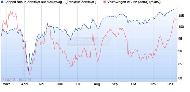 Capped Bonus Zertifikat auf Volkswagen Vz [Société . (WKN: SX1Q0T) Chart