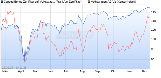 Capped Bonus Zertifikat auf Volkswagen Vz [Société . (WKN: SX1Q0V) Chart
