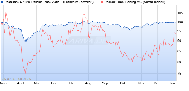 DekaBank 6.48 % Daimler Truck Aktienanleihe 02/20. (WKN: DK1E2X) Chart