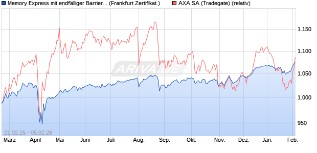 Memory Express mit endf&auml;lliger Barriere auf AXA [Leo. (WKN: A4D49E) Chart