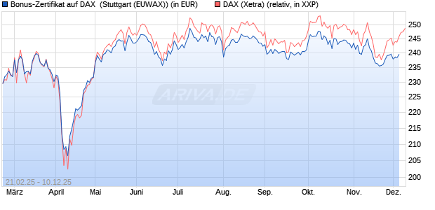 Bonus-Zertifikat auf DAX [DZ BANK AG] Chart