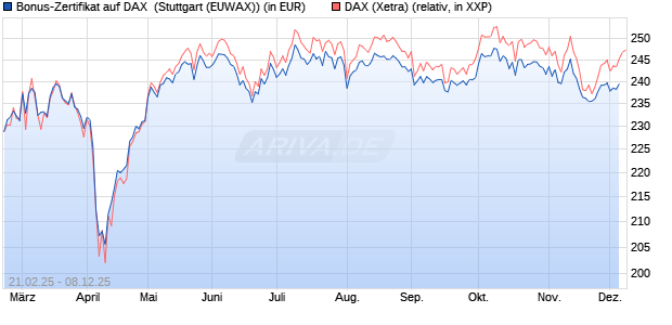 Bonus-Zertifikat auf DAX [DZ BANK AG] (WKN: DY4028) Chart