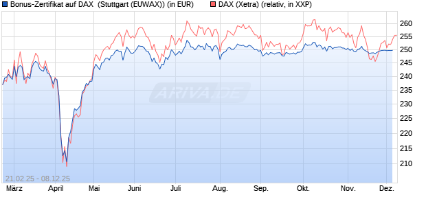 Bonus-Zertifikat auf DAX [DZ BANK AG] (WKN: DY403C) Chart