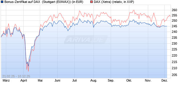 Bonus-Zertifikat auf DAX [DZ BANK AG] (WKN: DY4027) Chart