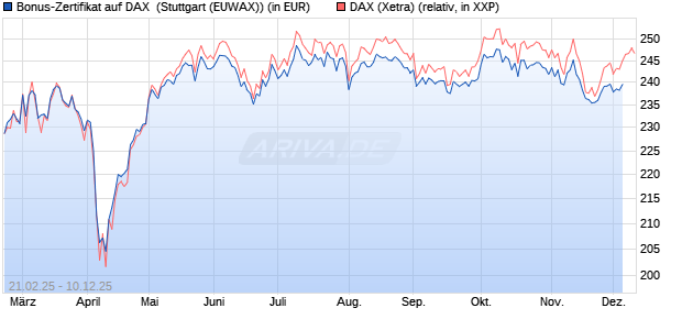 Bonus-Zertifikat auf DAX [DZ BANK AG] (WKN: DY403A) Chart