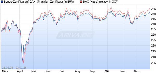 Bonus-Zertifikat auf DAX [DZ BANK AG] (WKN: DY404G) Chart