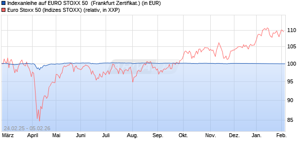 Indexanleihe auf EURO STOXX 50 [DZ BANK AG] (WKN: DY3AE4) Chart