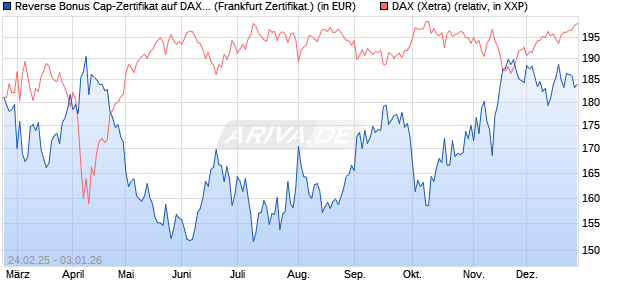 Reverse Bonus Cap-Zertifikat auf DAX [Vontobel] (WKN: VG546B) Chart