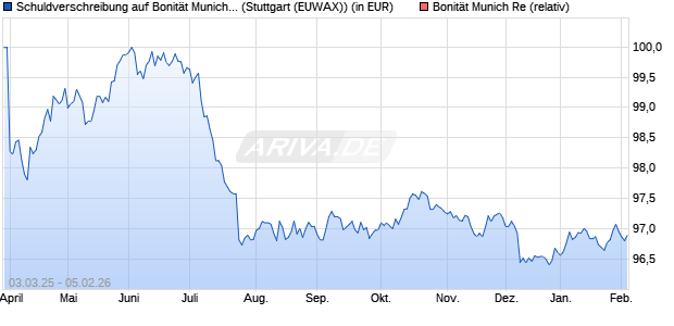 Schuldverschreibung auf Bonit&auml;t Munich Re [Landes. (WKN: LB4W8B) Chart