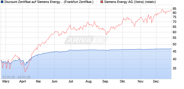 Discount-Zertifikat auf Siemens Energy [Landesbank . (WKN: LB5SUQ) Chart