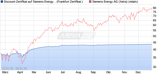 Discount-Zertifikat auf Siemens Energy [Landesbank . (WKN: LB5SUM) Chart