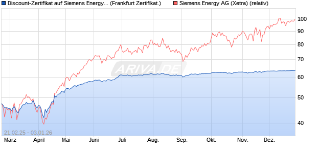 Discount-Zertifikat auf Siemens Energy [Landesbank . (WKN: LB5SV7) Chart