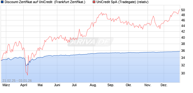 Discount-Zertifikat auf UniCredit [Landesbank Baden-. (WKN: LB5SVG) Chart