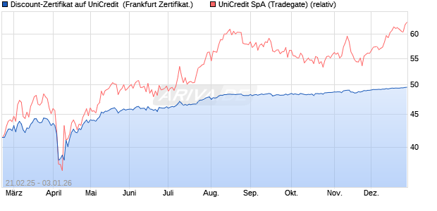 Discount-Zertifikat auf UniCredit [Landesbank Baden-. (WKN: LB5SVP) Chart
