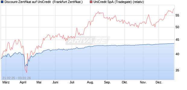 Discount-Zertifikat auf UniCredit [Landesbank Baden-. (WKN: LB5SVL) Chart