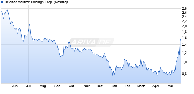 Heidmar Maritime Holdings Aktie Chart