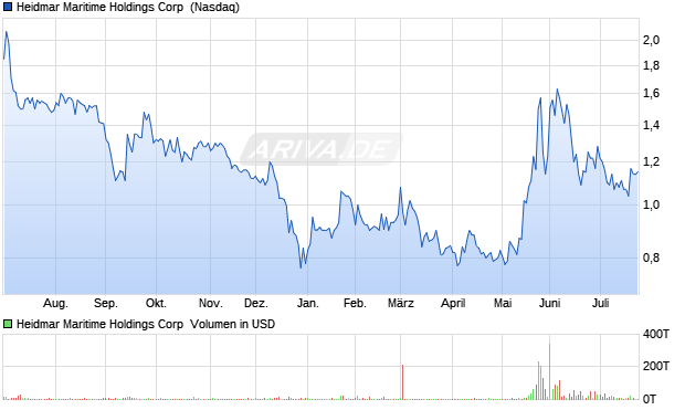 Heidmar Maritime Holdings Aktie Chart