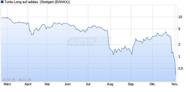 Turbo Long auf adidas [Morgan Stanley & Co. International plc] Chart