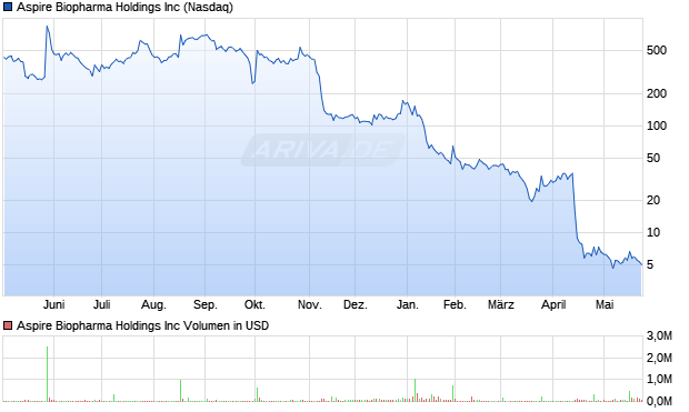 Aspire Biopharma Aktie Chart