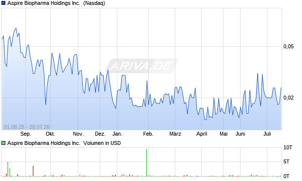Aspire Biopharma Aktie Chart