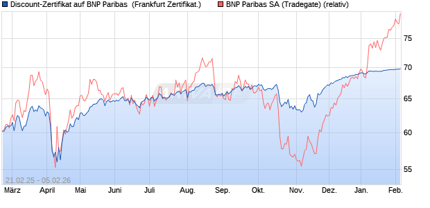 Discount-Zertifikat auf BNP Paribas [Landesbank Ba. (WKN: LB5SLY) Chart