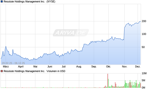 Resolute Holdings Management Aktie Chart