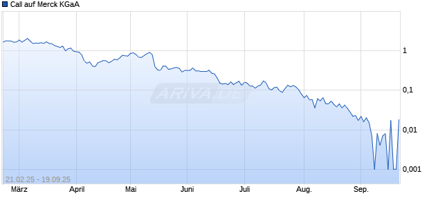 Call auf Merck KGaA [Morgan Stanley & Co. International plc] Chart