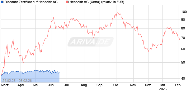 Discount Zertifikat auf Hensoldt AG [Morgan Stanley & Co. International plc] Chart