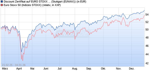Discount Zertifikat auf EURO STOXX 50 [Morgan Stanl. (WKN: MK11KW) Chart