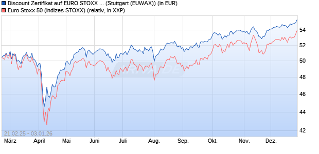 Discount Zertifikat auf EURO STOXX 50 [Morgan Stanl. (WKN: MK11KZ) Chart