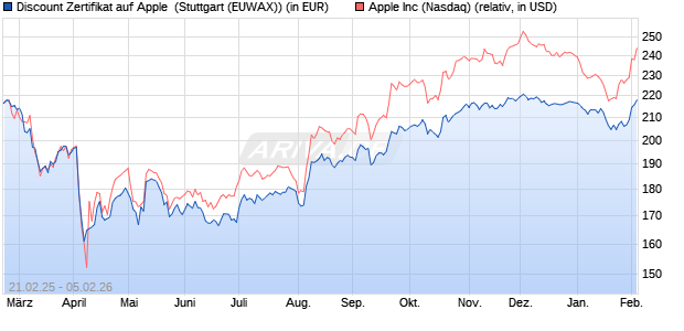 Discount Zertifikat auf Apple [Morgan Stanley & Co. Int. (WKN: MK1279) Chart