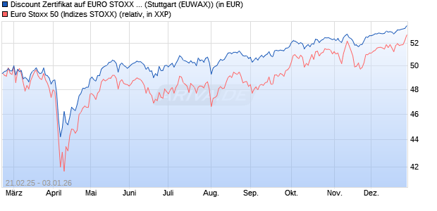 Discount Zertifikat auf EURO STOXX 50 [Morgan Stanl. (WKN: MK11ML) Chart
