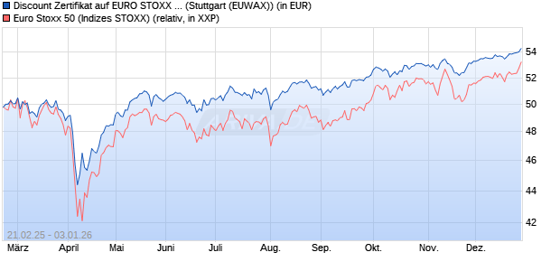 Discount Zertifikat auf EURO STOXX 50 [Morgan Stanl. (WKN: MK11NC) Chart