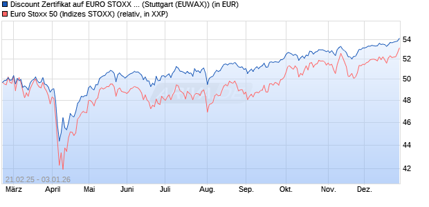 Discount Zertifikat auf EURO STOXX 50 [Morgan Stanl. (WKN: MK11N9) Chart