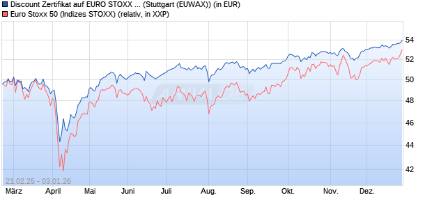 Discount Zertifikat auf EURO STOXX 50 [Morgan Stanl. (WKN: MK11N3) Chart