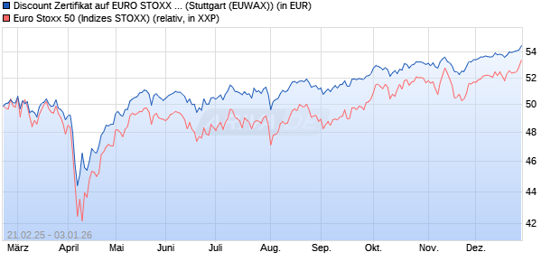 Discount Zertifikat auf EURO STOXX 50 [Morgan Stanl. (WKN: MK11NH) Chart