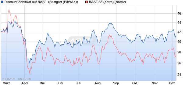 Discount Zertifikat auf BASF [Morgan Stanley & Co. Int. (WKN: MK131C) Chart