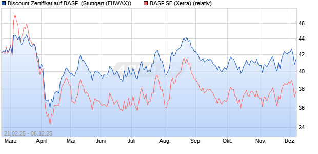 Discount Zertifikat auf BASF [Morgan Stanley & Co. Int. (WKN: MK131D) Chart