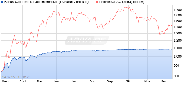 Bonus-Cap-Zertifikat auf Rheinmetall [Vontobel] (WKN: VG55BQ) Chart