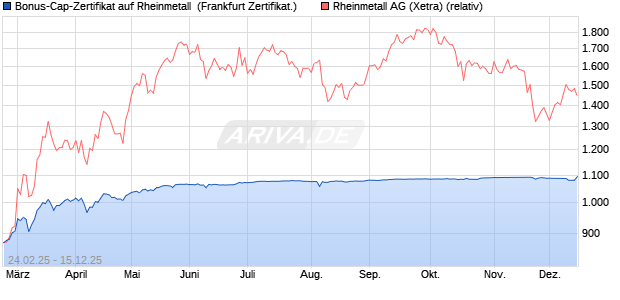 Bonus-Cap-Zertifikat auf Rheinmetall [Vontobel] (WKN: VG55BX) Chart