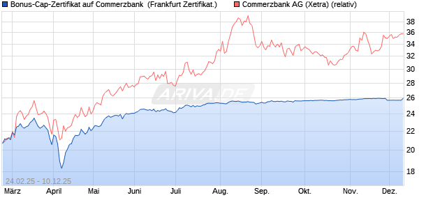 Bonus-Cap-Zertifikat auf Commerzbank [Vontobel] (WKN: VG55A7) Chart