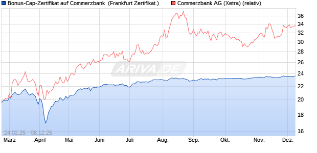 Bonus-Cap-Zertifikat auf Commerzbank [Vontobel] (WKN: VG55BD) Chart