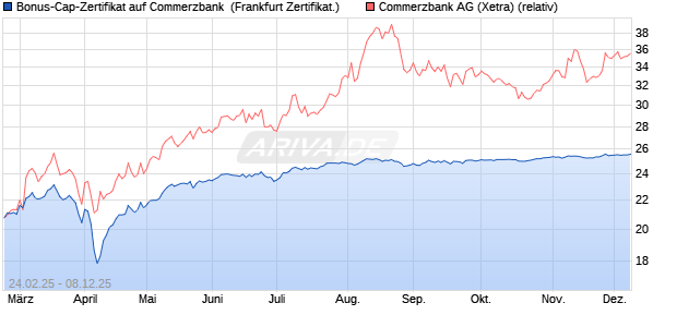 Bonus-Cap-Zertifikat auf Commerzbank [Vontobel] (WKN: VG55A8) Chart