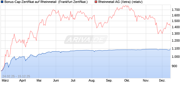 Bonus-Cap-Zertifikat auf Rheinmetall [Vontobel] (WKN: VG55BP) Chart